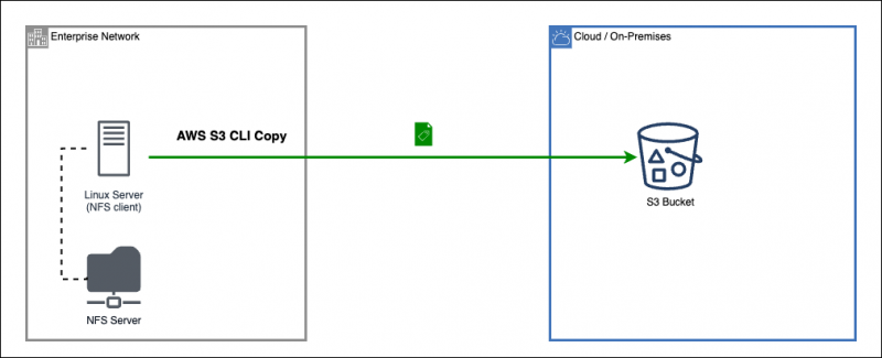 File:Nfs-to-s3-migration.png