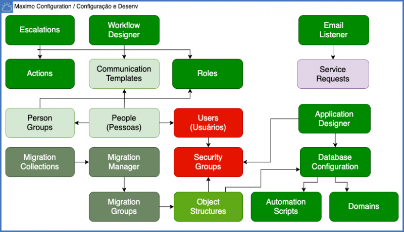 File:Maximo-config-dev.png