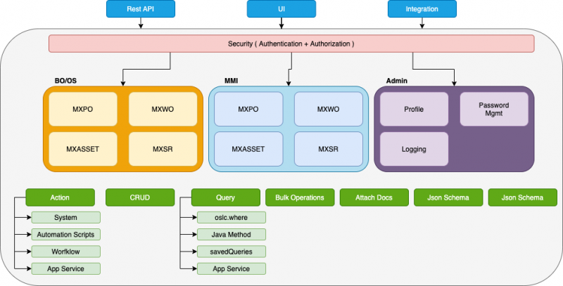 File:Maximo-rest-api-arch.png